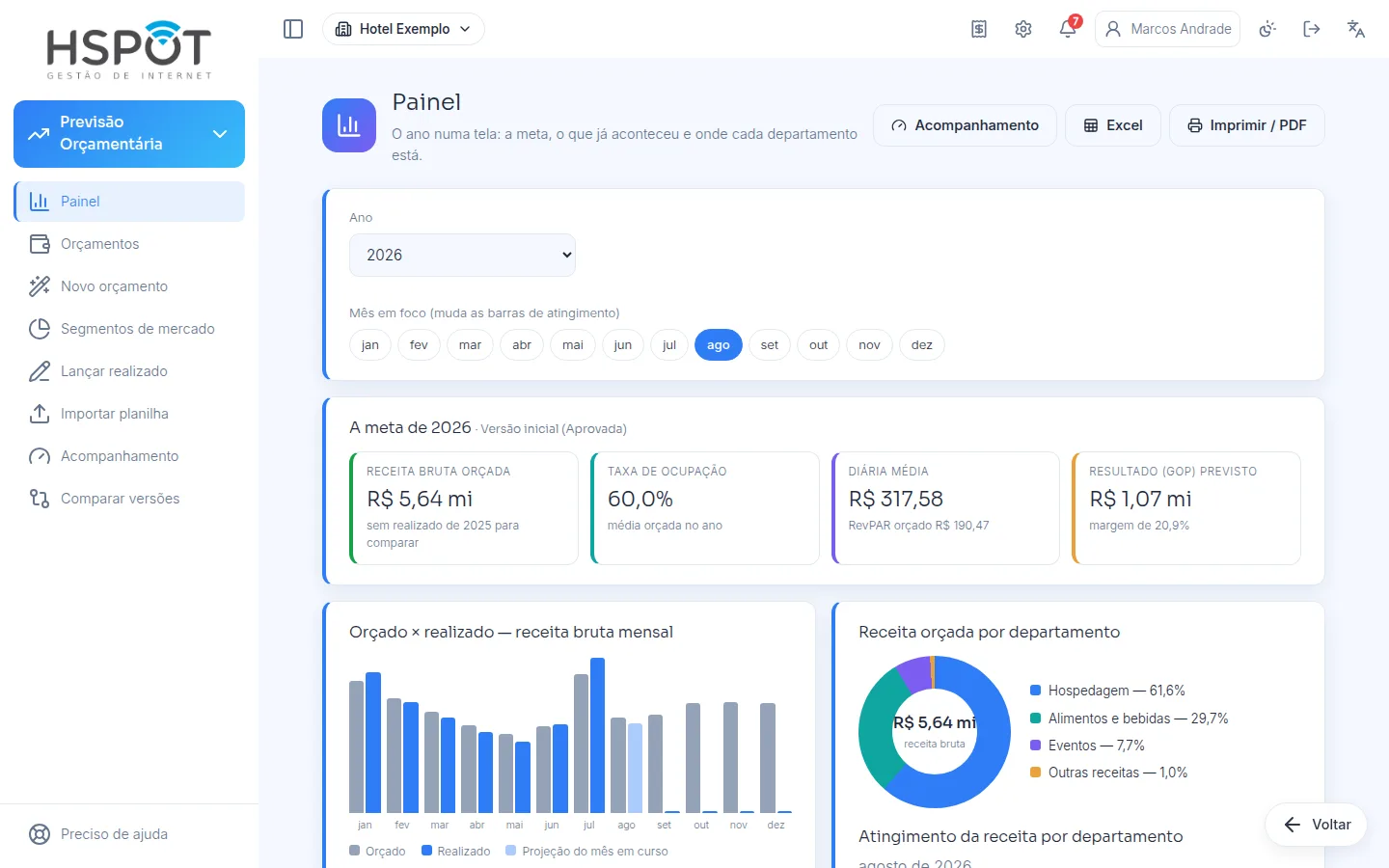 Painel da Previsão Orçamentária do HSPOT com a meta do ano e o resultado por departamento