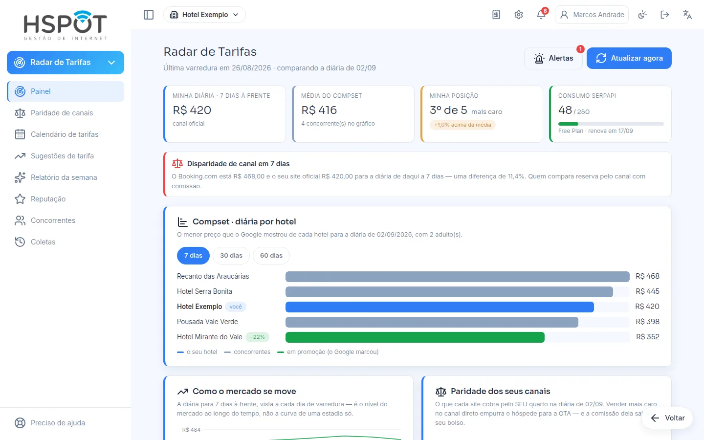 Painel do Radar de Tarifas do HSPOT comparando a diária do hotel com a dos concorrentes