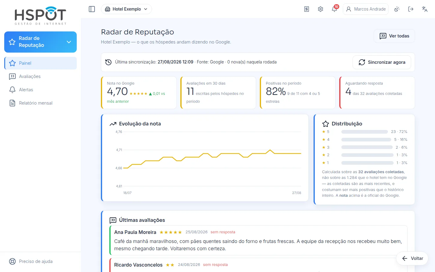 Painel do Radar de Reputação do HSPOT com a nota, a evolução e as últimas avaliações do Google